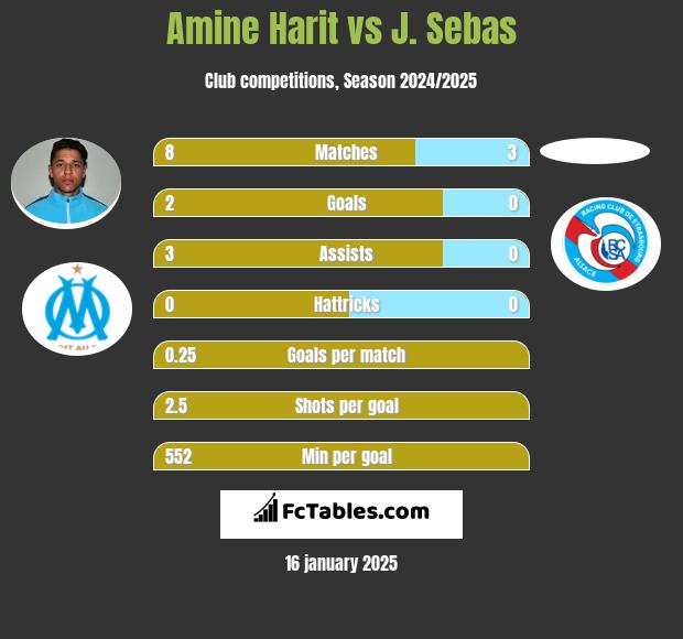 Amine Harit vs J. Sebas h2h player stats