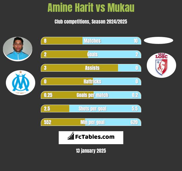 Amine Harit vs Mukau h2h player stats