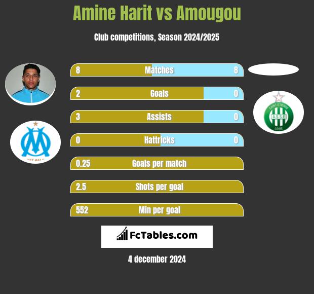 Amine Harit vs Amougou h2h player stats