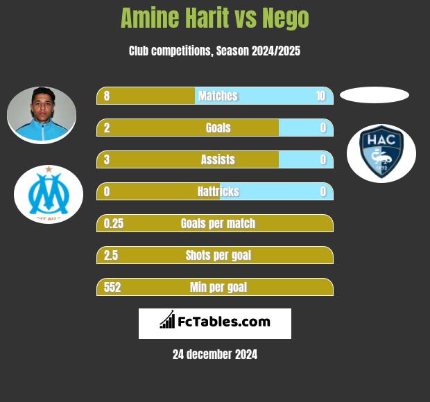 Amine Harit vs Nego h2h player stats