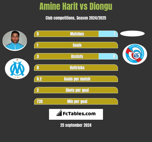 Amine Harit vs Diongu h2h player stats