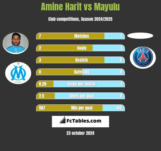 Amine Harit vs Mayulu h2h player stats