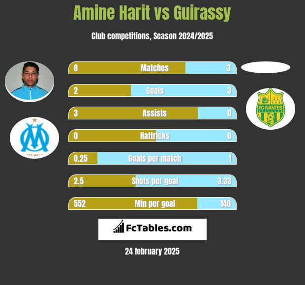 Amine Harit vs Guirassy h2h player stats