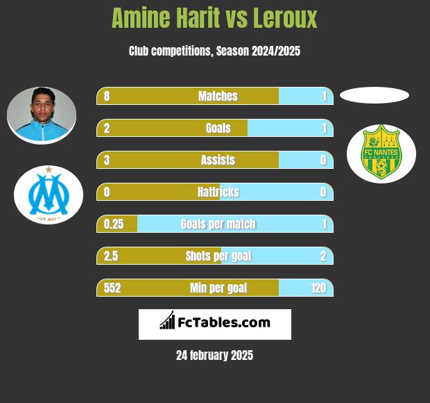 Amine Harit vs Leroux h2h player stats