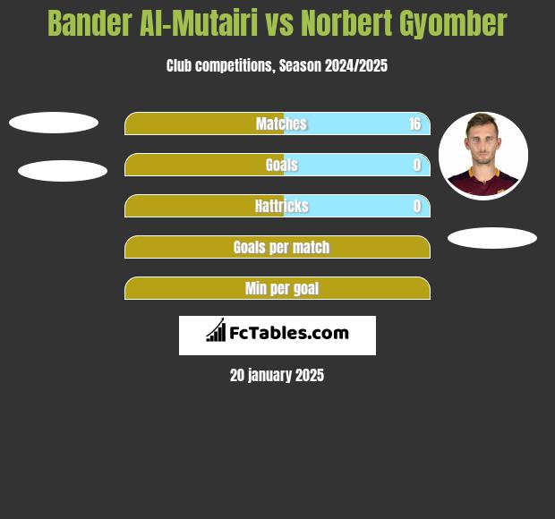 Bander Al-Mutairi vs Norbert Gyomber h2h player stats