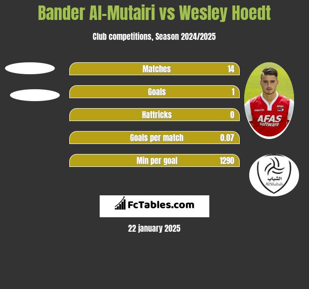 Bander Al-Mutairi vs Wesley Hoedt h2h player stats