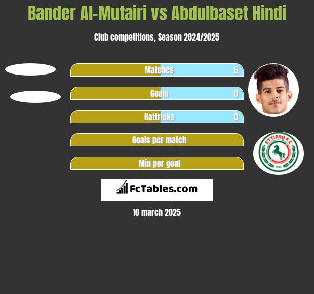 Bander Al-Mutairi vs Abdulbaset Hindi h2h player stats