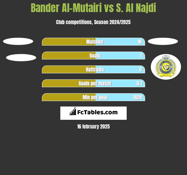 Bander Al-Mutairi vs S. Al Najdi h2h player stats