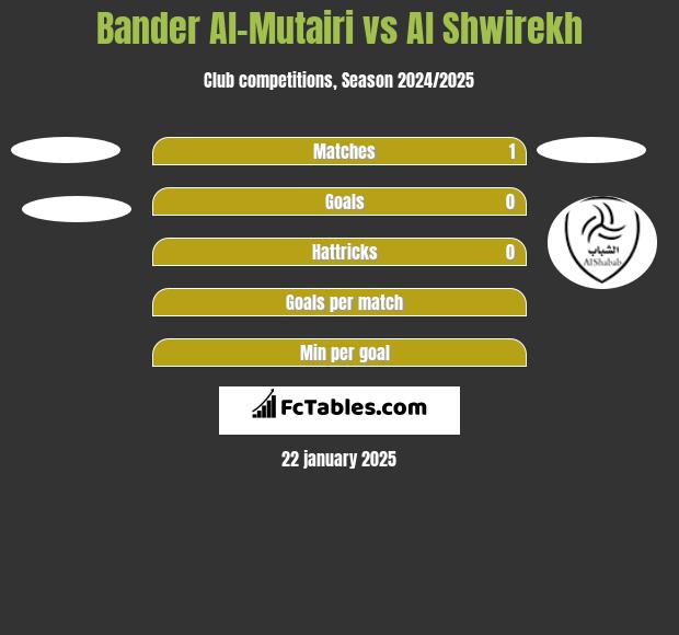 Bander Al-Mutairi vs Al Shwirekh h2h player stats