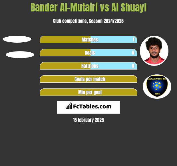 Bander Al-Mutairi vs Al Shuayl h2h player stats