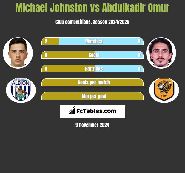 Michael Johnston vs Abdulkadir Omur h2h player stats