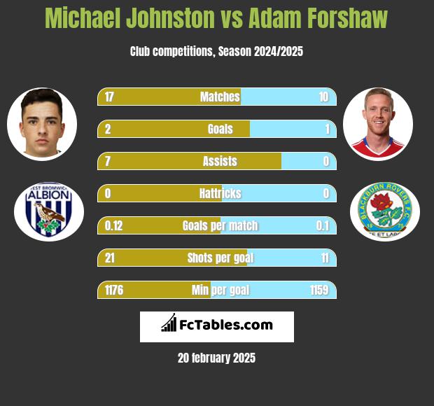 Michael Johnston vs Adam Forshaw h2h player stats