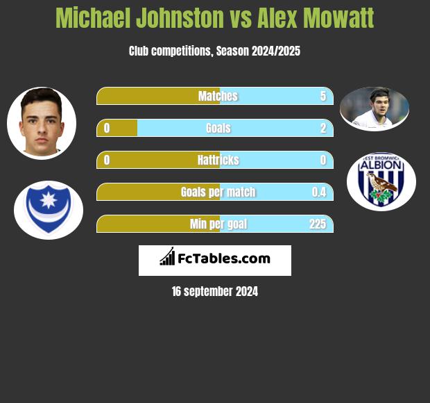 Michael Johnston vs Alex Mowatt h2h player stats