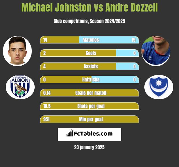 Michael Johnston vs Andre Dozzell h2h player stats