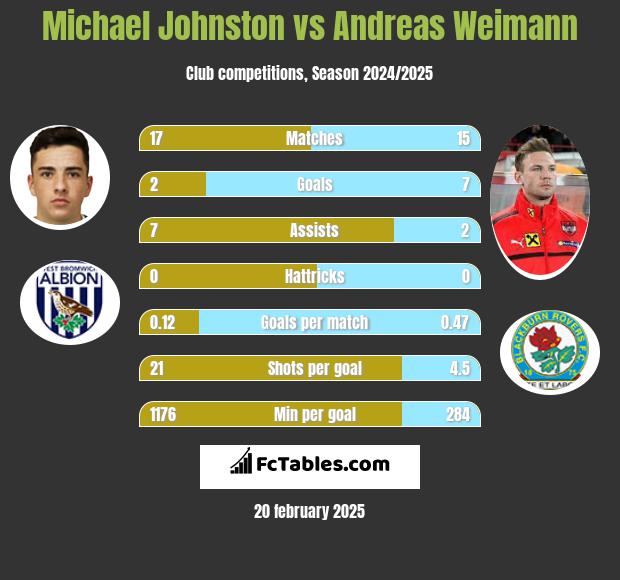 Michael Johnston vs Andreas Weimann h2h player stats