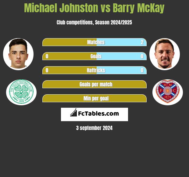 Michael Johnston vs Barry McKay h2h player stats