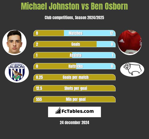 Michael Johnston vs Ben Osborn h2h player stats