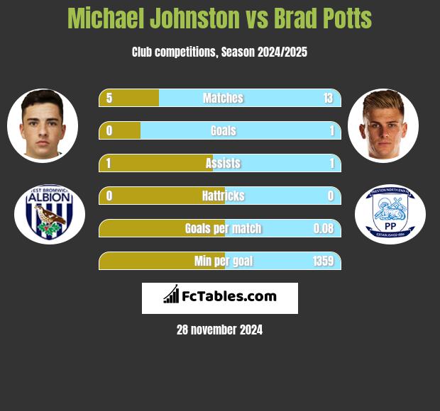 Michael Johnston vs Brad Potts h2h player stats