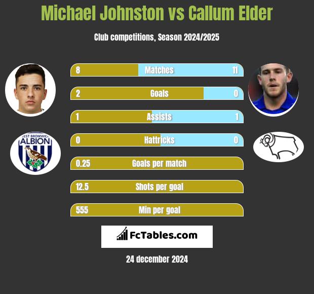 Michael Johnston vs Callum Elder h2h player stats