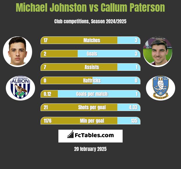 Michael Johnston vs Callum Paterson h2h player stats