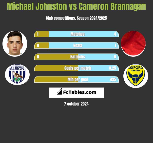 Michael Johnston vs Cameron Brannagan h2h player stats