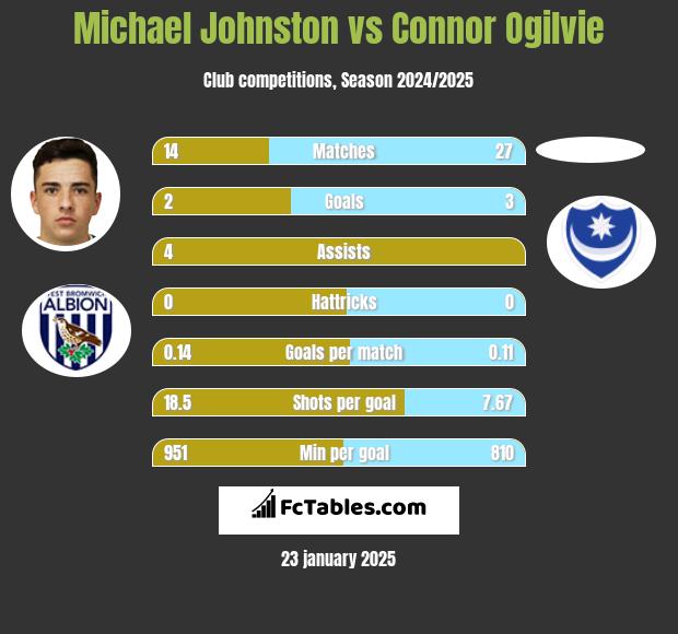 Michael Johnston vs Connor Ogilvie h2h player stats