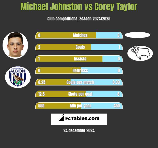 Michael Johnston vs Corey Taylor h2h player stats