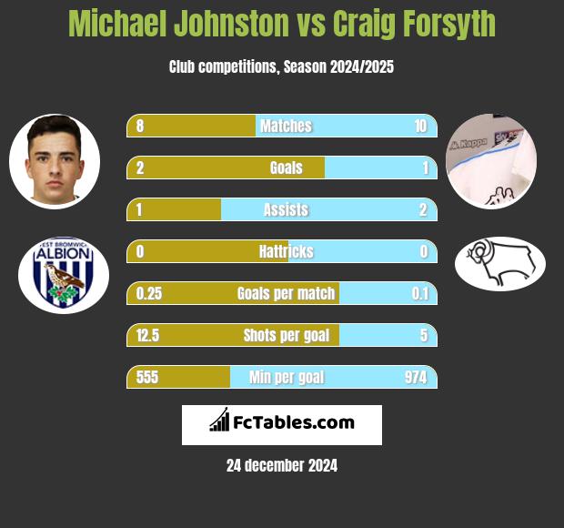 Michael Johnston vs Craig Forsyth h2h player stats