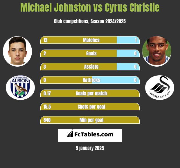 Michael Johnston vs Cyrus Christie h2h player stats