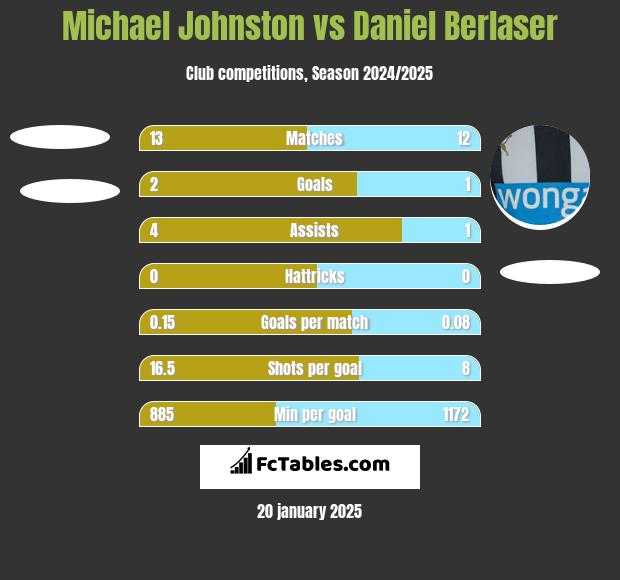 Michael Johnston vs Daniel Berlaser h2h player stats