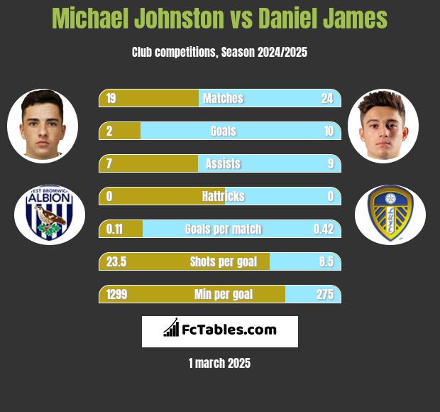 Michael Johnston vs Daniel James h2h player stats