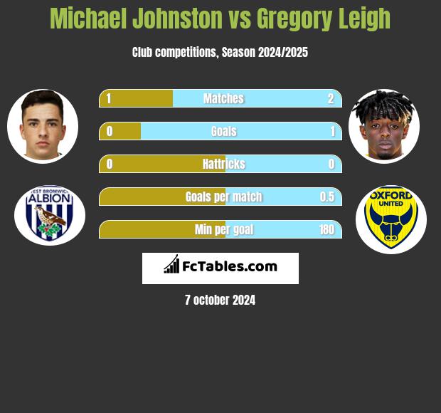 Michael Johnston vs Gregory Leigh h2h player stats