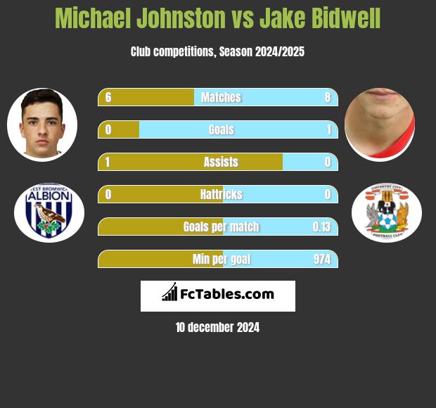 Michael Johnston vs Jake Bidwell h2h player stats