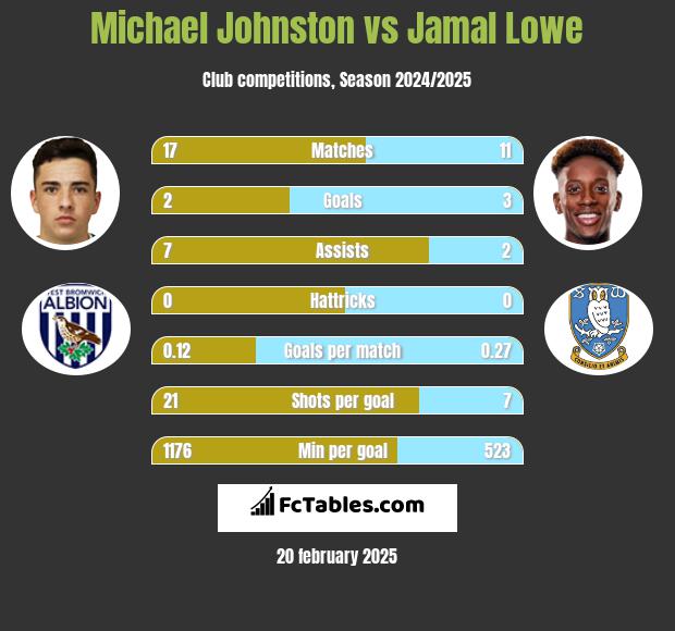 Michael Johnston vs Jamal Lowe h2h player stats