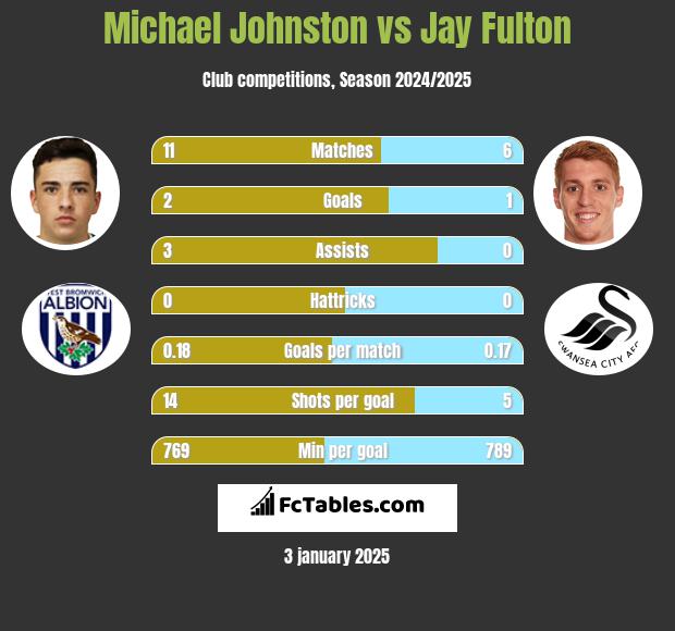 Michael Johnston vs Jay Fulton h2h player stats