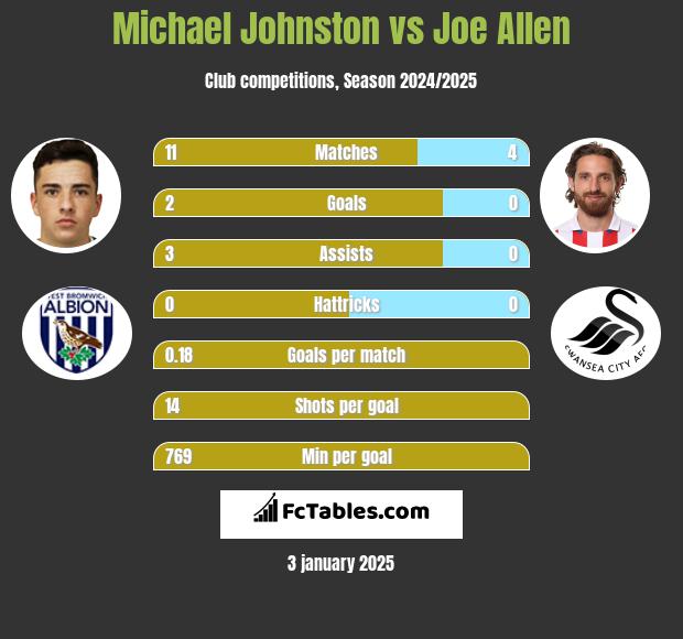 Michael Johnston vs Joe Allen h2h player stats