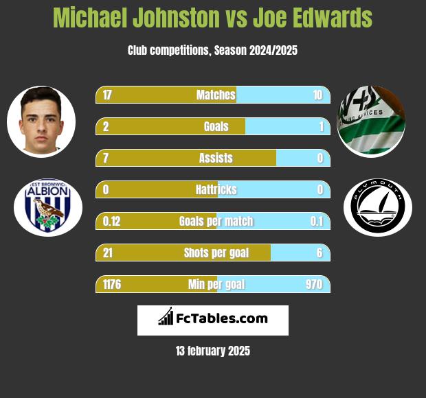 Michael Johnston vs Joe Edwards h2h player stats