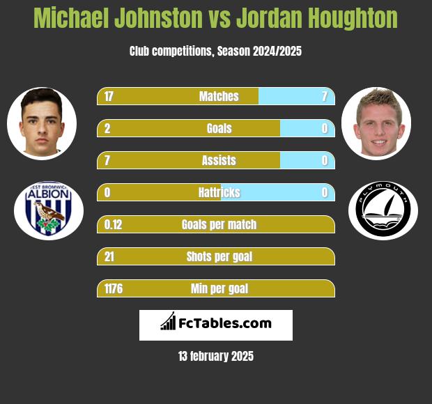 Michael Johnston vs Jordan Houghton h2h player stats