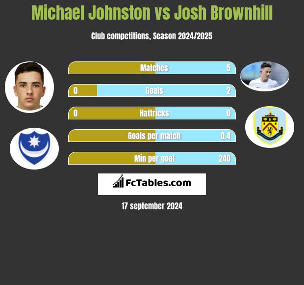 Michael Johnston vs Josh Brownhill h2h player stats