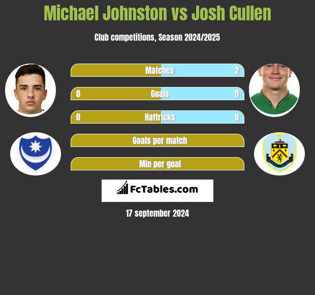 Michael Johnston vs Josh Cullen h2h player stats