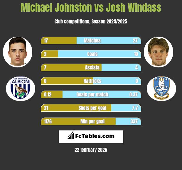 Michael Johnston vs Josh Windass h2h player stats