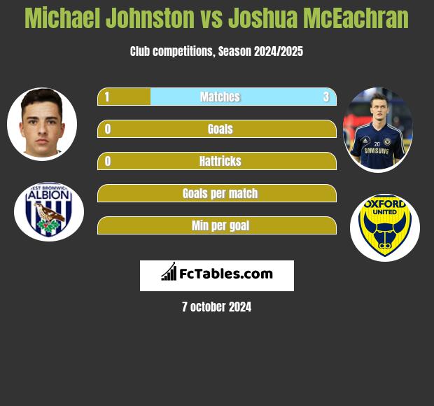 Michael Johnston vs Joshua McEachran h2h player stats