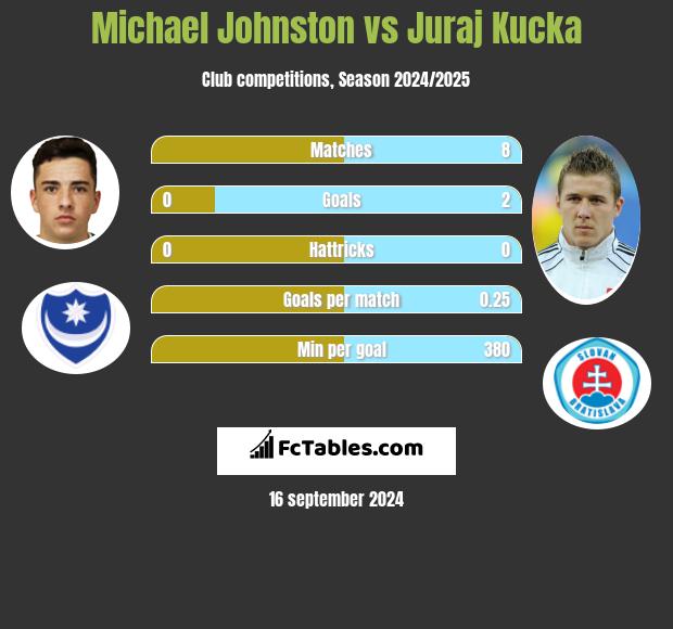 Michael Johnston vs Juraj Kucka h2h player stats