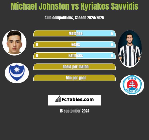 Michael Johnston vs Kyriakos Savvidis h2h player stats