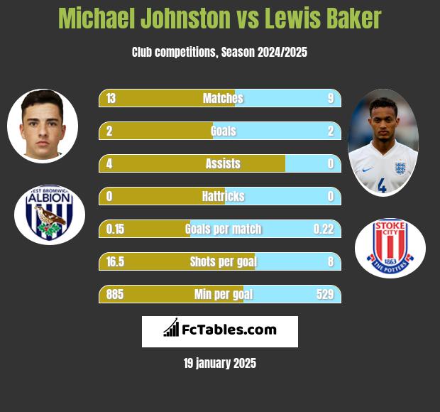 Michael Johnston vs Lewis Baker h2h player stats