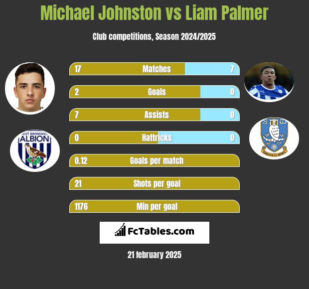 Michael Johnston vs Liam Palmer h2h player stats