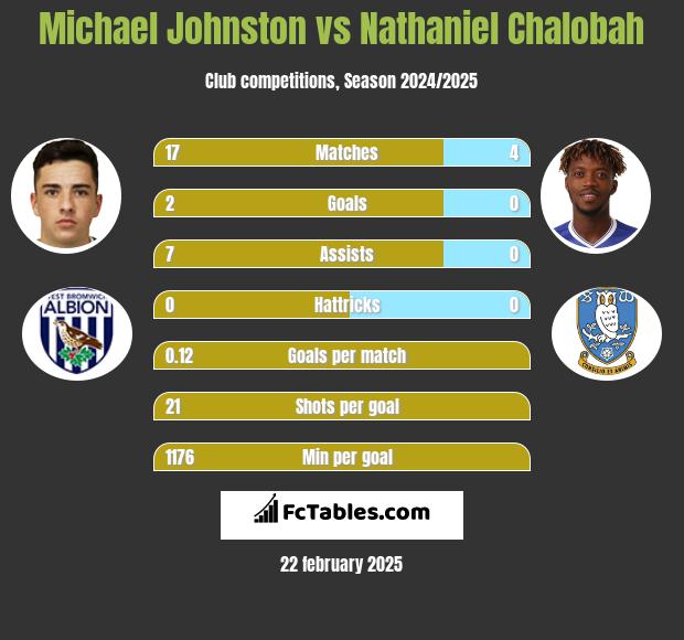 Michael Johnston vs Nathaniel Chalobah h2h player stats