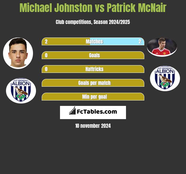 Michael Johnston vs Patrick McNair h2h player stats