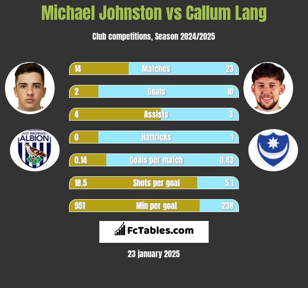 Michael Johnston vs Callum Lang h2h player stats