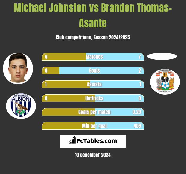 Michael Johnston vs Brandon Thomas-Asante h2h player stats